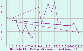 Courbe du refroidissement olien pour Besanon (25)