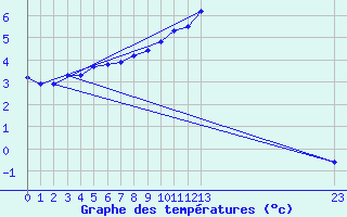 Courbe de tempratures pour Variscourt (02)