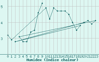 Courbe de l'humidex pour Crap Masegn