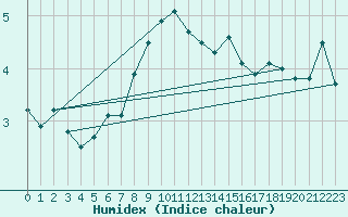 Courbe de l'humidex pour Hasvik