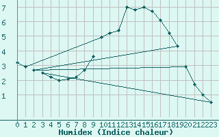 Courbe de l'humidex pour Wittenberg