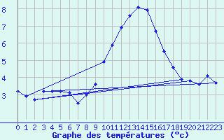 Courbe de tempratures pour Inverbervie