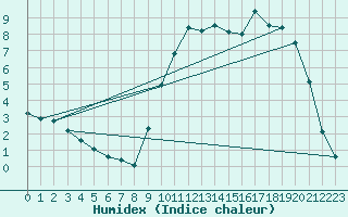 Courbe de l'humidex pour Berson (33)