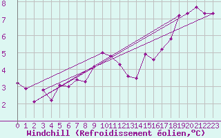 Courbe du refroidissement olien pour Oschatz