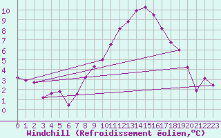 Courbe du refroidissement olien pour Warth