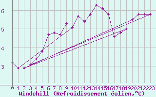 Courbe du refroidissement olien pour Lauwersoog Aws