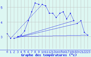 Courbe de tempratures pour Simplon-Dorf