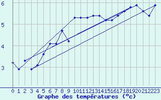 Courbe de tempratures pour Vardo