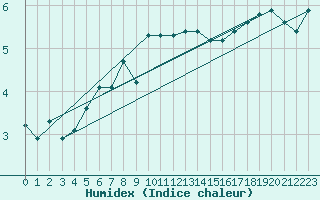 Courbe de l'humidex pour Vardo