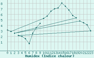 Courbe de l'humidex pour Nuerburg-Barweiler