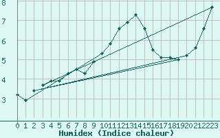 Courbe de l'humidex pour Christnach (Lu)