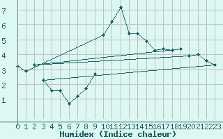 Courbe de l'humidex pour Tarfala