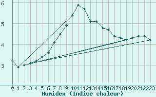 Courbe de l'humidex pour Ahaus