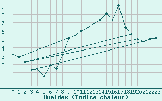 Courbe de l'humidex pour Naluns / Schlivera