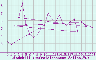 Courbe du refroidissement olien pour Voiron (38)