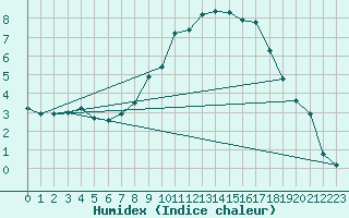 Courbe de l'humidex pour Bingley