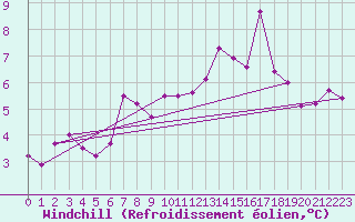 Courbe du refroidissement olien pour Bastia (2B)