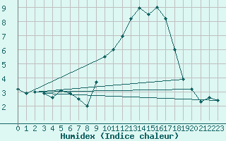 Courbe de l'humidex pour Chteau-Chinon (58)