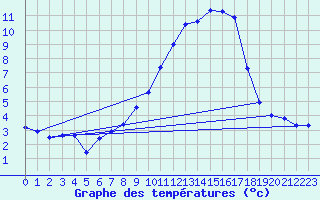 Courbe de tempratures pour Sermange-Erzange (57)