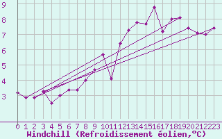 Courbe du refroidissement olien pour Fcamp (76)