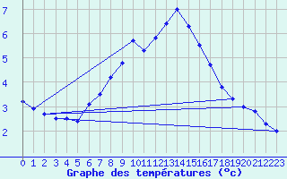 Courbe de tempratures pour Villacher Alpe