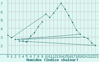Courbe de l'humidex pour Villacher Alpe
