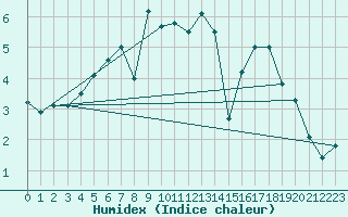Courbe de l'humidex pour Treuen