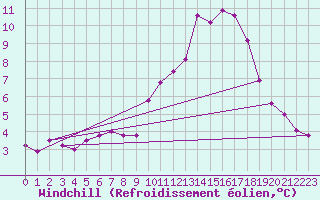 Courbe du refroidissement olien pour Cressier