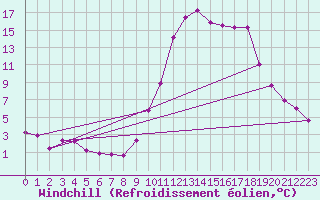 Courbe du refroidissement olien pour Lans-en-Vercors (38)