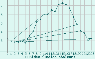 Courbe de l'humidex pour Stora Sjoefallet