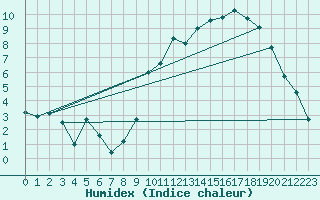 Courbe de l'humidex pour Dax (40)