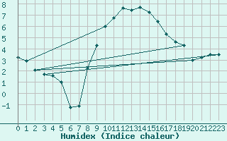 Courbe de l'humidex pour Roth