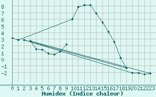 Courbe de l'humidex pour Murska Sobota