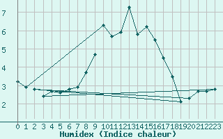 Courbe de l'humidex pour Mattsee