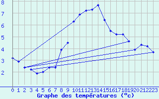 Courbe de tempratures pour Meiringen