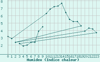 Courbe de l'humidex pour Meiringen
