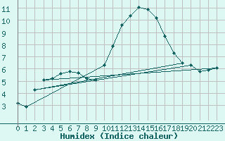 Courbe de l'humidex pour Sant Quint - La Boria (Esp)