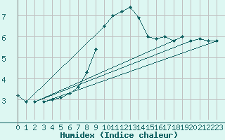 Courbe de l'humidex pour Ble - Binningen (Sw)