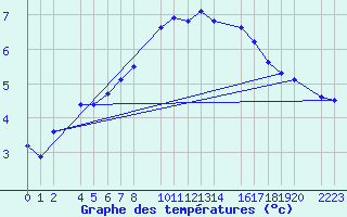 Courbe de tempratures pour Kolobrzeg