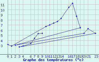 Courbe de tempratures pour Blasjo