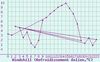 Courbe du refroidissement olien pour Grosseto