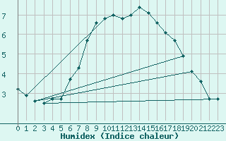 Courbe de l'humidex pour Axstal