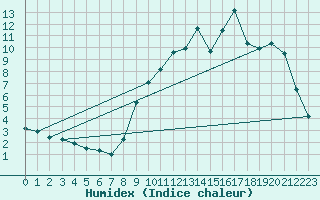Courbe de l'humidex pour Tour-en-Sologne (41)