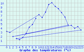 Courbe de tempratures pour Tryvasshogda Ii