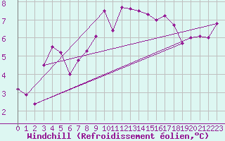 Courbe du refroidissement olien pour Herstmonceux (UK)