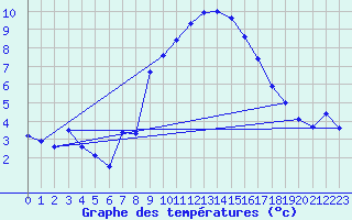 Courbe de tempratures pour Col Des Mosses