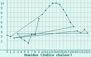 Courbe de l'humidex pour Col Des Mosses