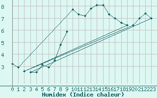 Courbe de l'humidex pour Alto de Los Leones