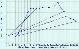 Courbe de tempratures pour Sonnblick - Autom.