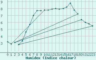 Courbe de l'humidex pour Sonnblick - Autom.